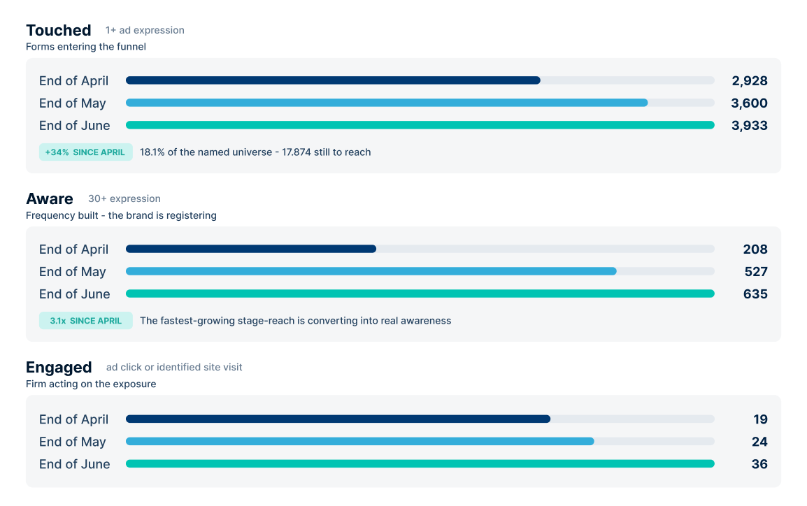 Account movement through the funnel stages, showing touched, aware, and engaged firm counts growing month over month