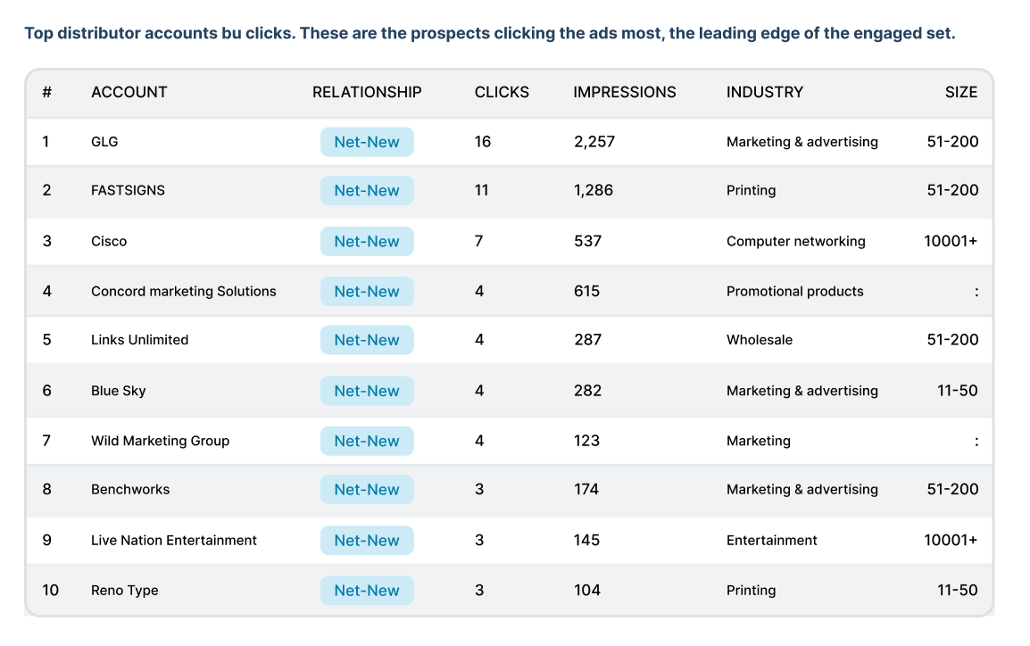 Top engaged accounts by clicks, all net-new prospects, with clicks, impressions, industry, and company size