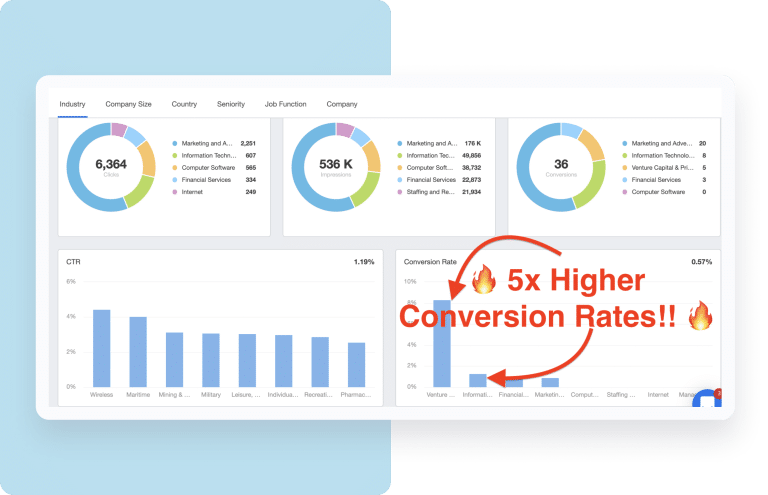 Improve the ROI of Linkedin paid ads by 5x with Impactable's advanced reporting