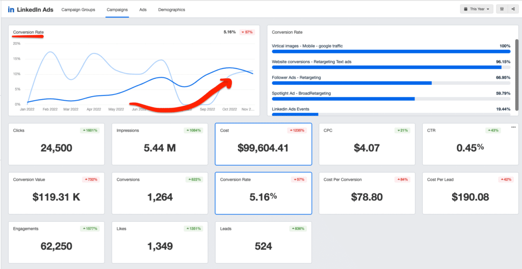 rotate your linkedin ads