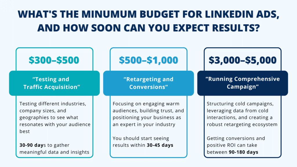 minimum budget for LinkedIn ads