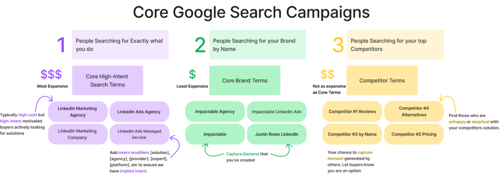 core google search campaigns