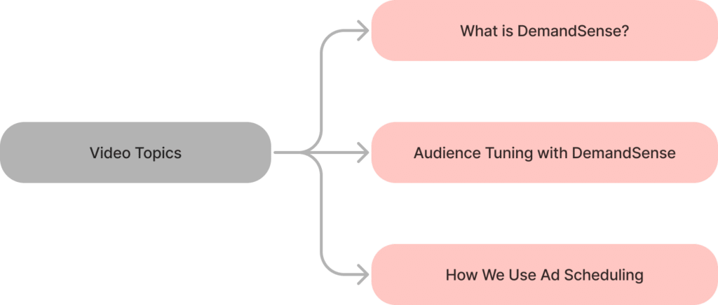 mapping out topics for video