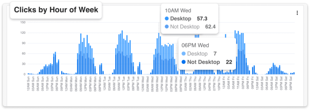 linkedin audience behavior insights