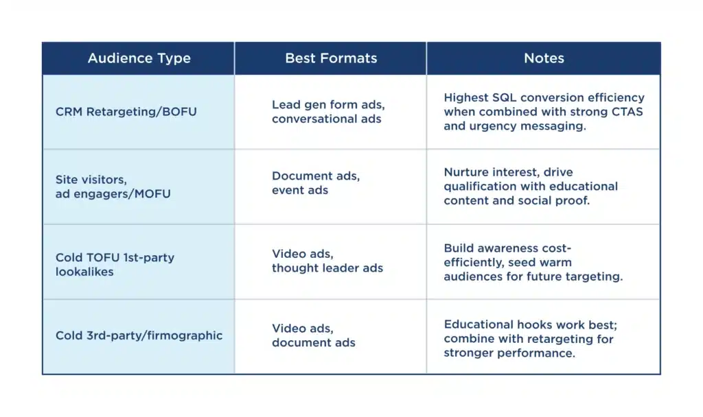 Audience fit table