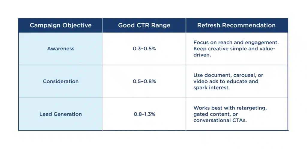What “Good CTR” Means by Campaign Goal