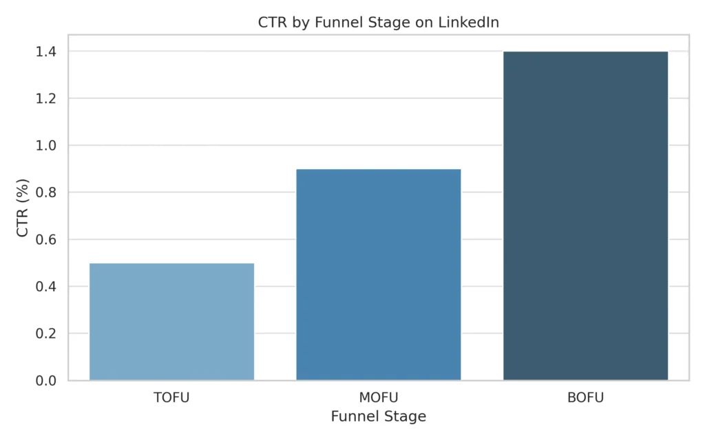 LinkedIn CTR by Funnel Stage