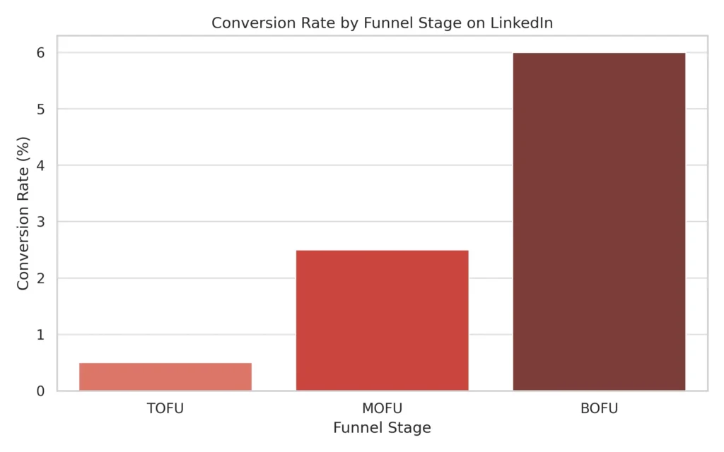 LinkedIn Conversion by Funnel Stage