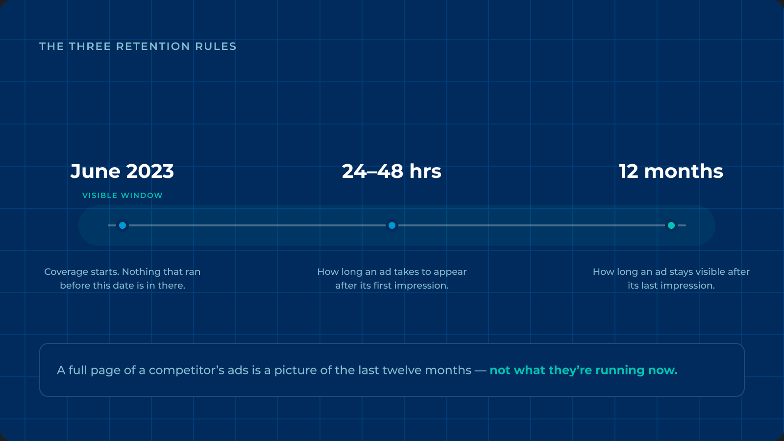Timeline of the LinkedIn Ad Library retention rules: coverage starts June 2023, ads appear within 24 to 48 hours, and stay visible for 12 months after their last impression