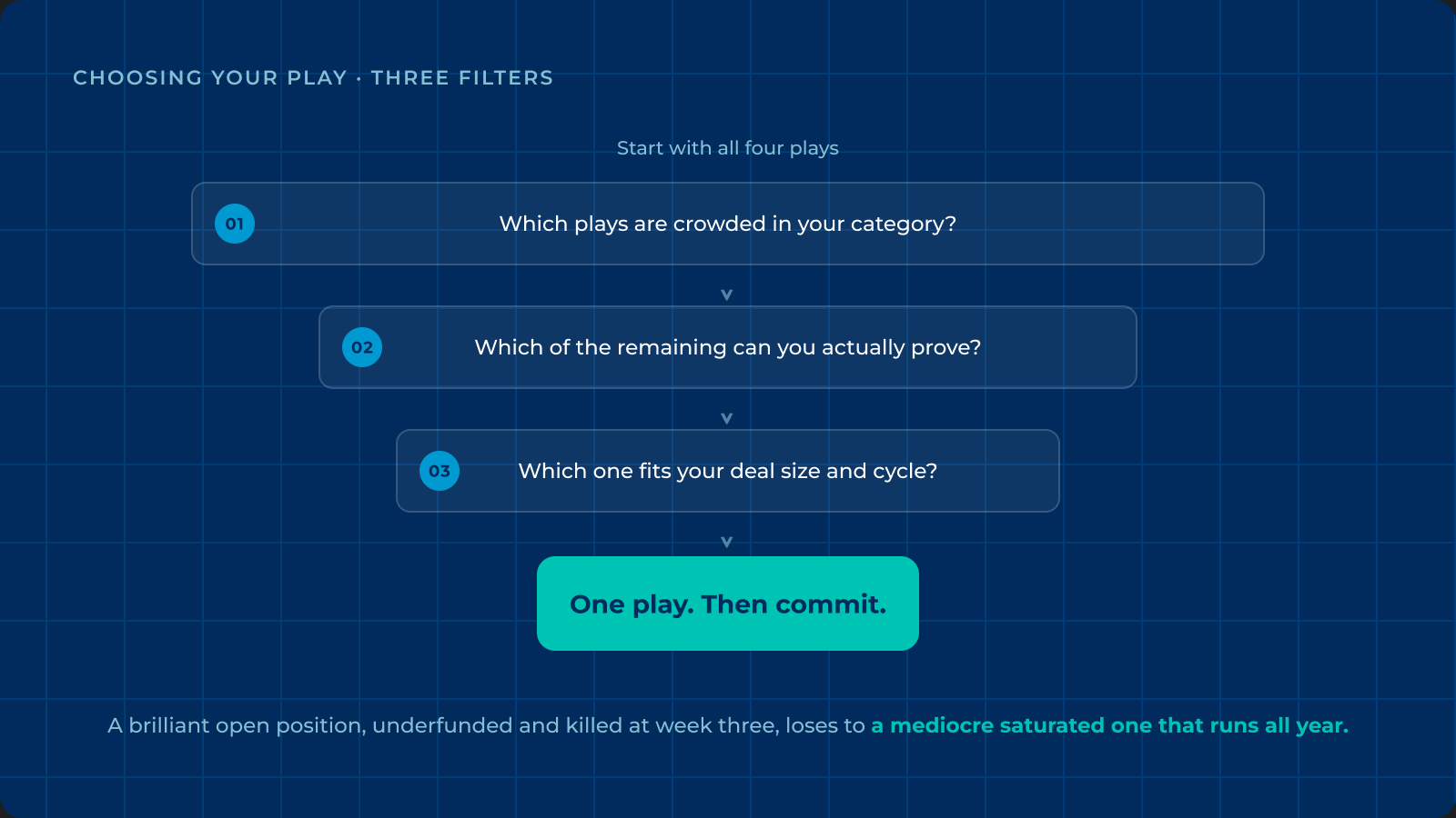 Three filters narrowing four positioning plays down to one: which plays are crowded, which you can prove, and which fits your deal size and cycle