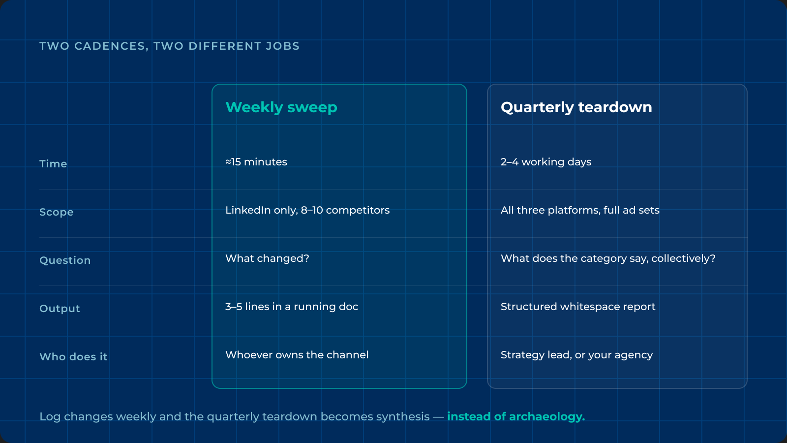 Comparison of a 15-minute weekly competitor sweep against a quarterly teardown across time, scope, question, output and who runs it