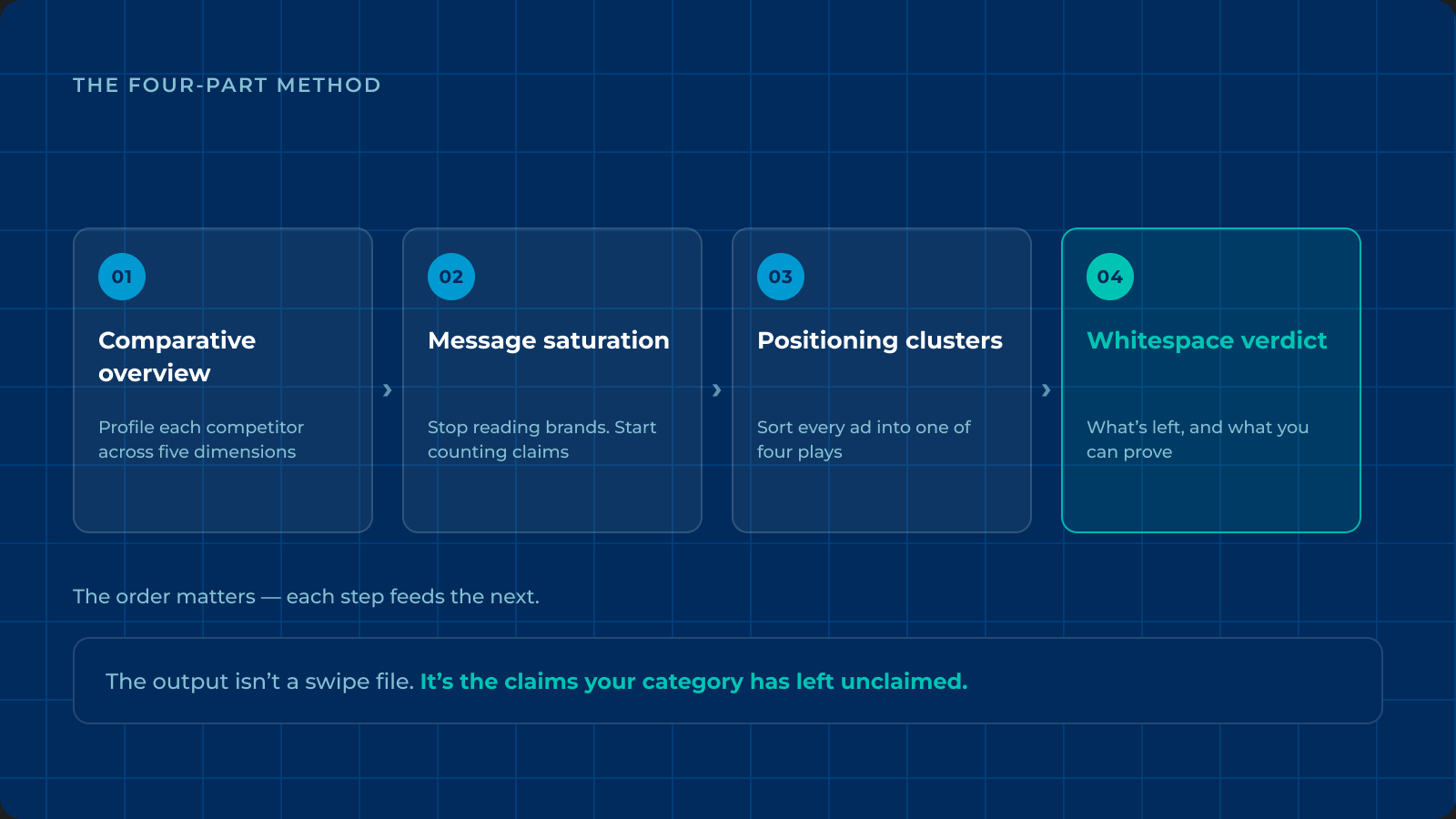 The four-part whitespace method: comparative overview, message saturation, positioning clusters, then the whitespace verdict